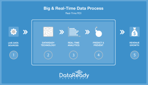 Real-time Analytic's drive predictive insight